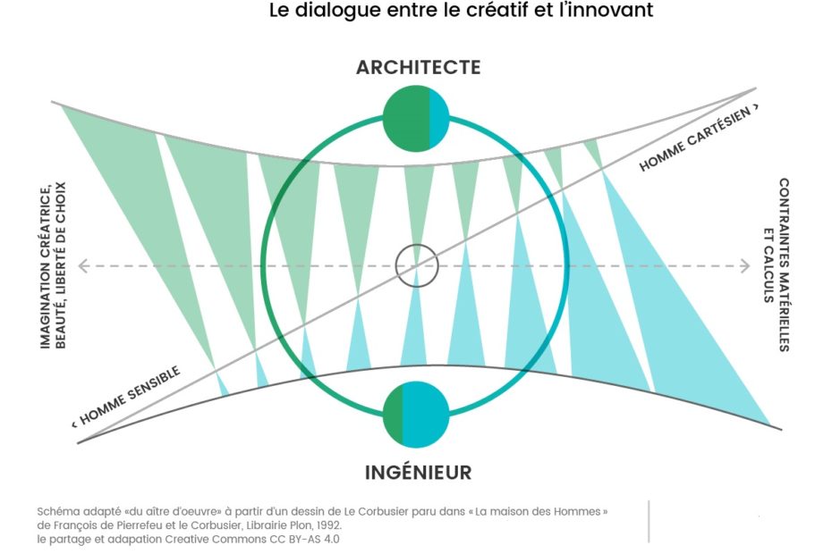 La conception dans le btp